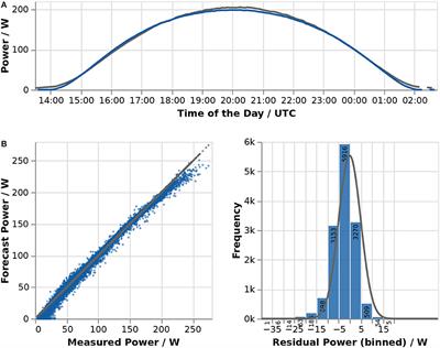 Forecast Quality of Physics-Based and Data-Driven PV Performance Models for a Small-Scale PV System